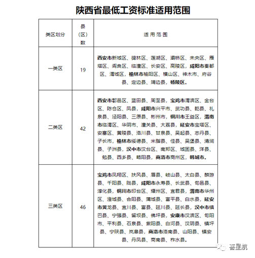 5月1日起陜西這些人最低工資標(biāo)準(zhǔn)均增加150！(圖2)