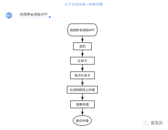 養(yǎng)老保險跨省轉(zhuǎn)移網(wǎng)上申請方法(圖1)