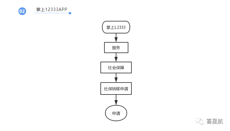 養(yǎng)老保險跨省轉(zhuǎn)移網(wǎng)上申請方法(圖2)