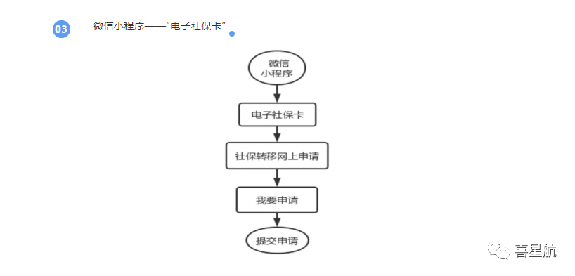 養(yǎng)老保險跨省轉(zhuǎn)移網(wǎng)上申請方法(圖3)