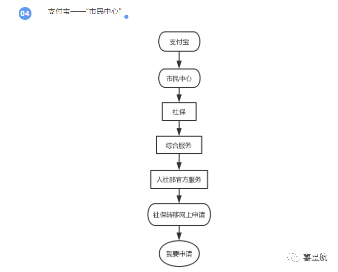 養(yǎng)老保險跨省轉(zhuǎn)移網(wǎng)上申請方法(圖4)