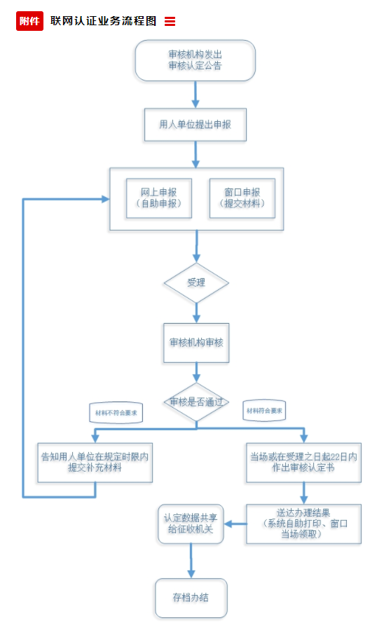 中國殘聯辦公廳關于明確按比例就業聯網認證 “跨省通辦”