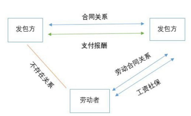 勞務外包需要注意什么?